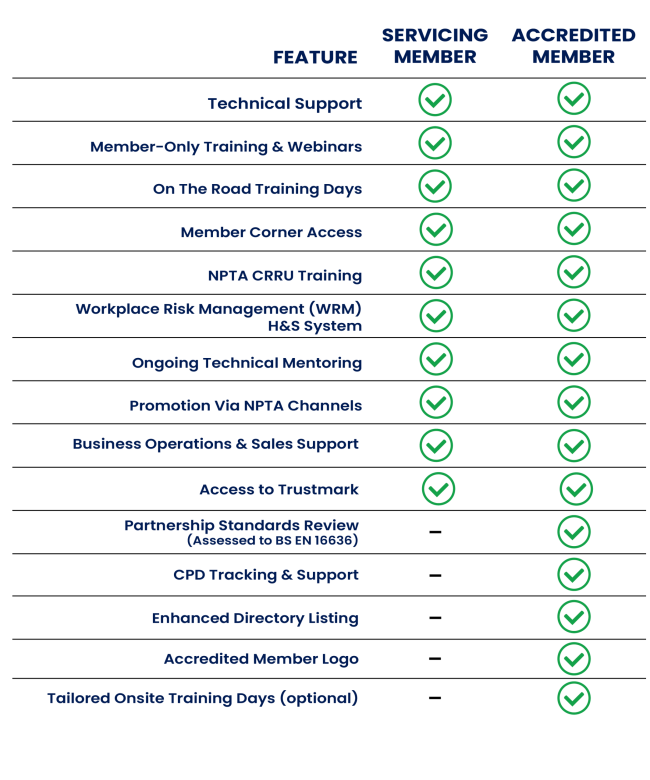 Acredited vs Servicing Member Benefits 16.2.26 Acredited vs Servicing Member Benefits 16.2.26
